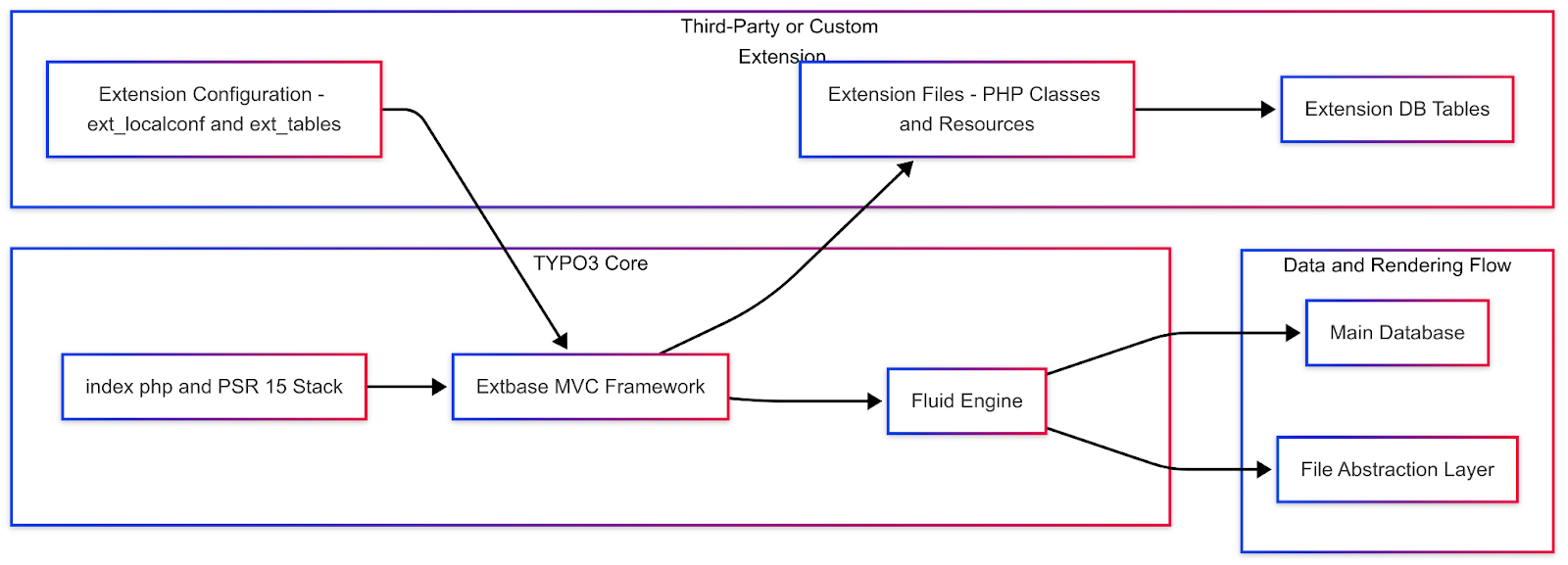 Architecture of TYPO3 Core & Extension
