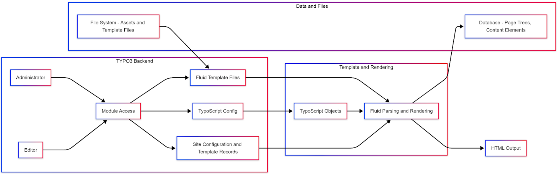 How TYPO3 Template Architecture Works