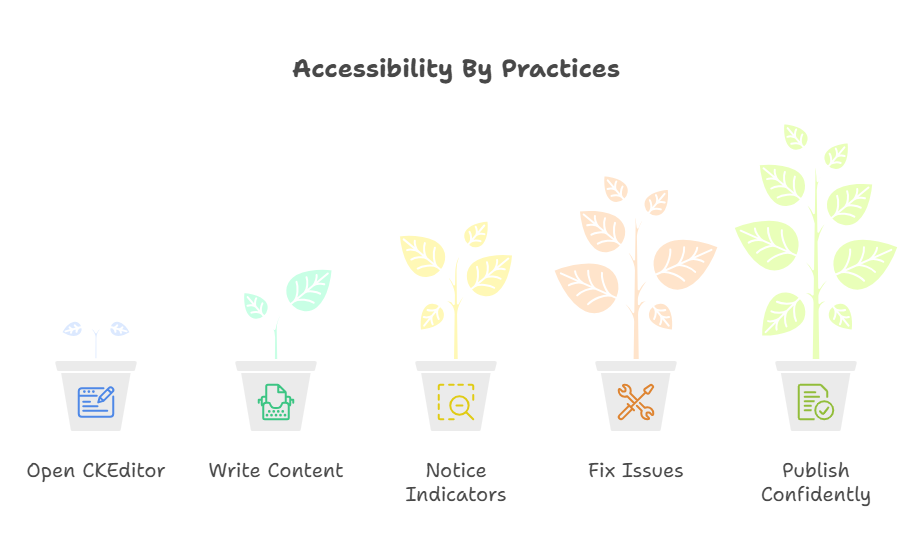 Accessibility By Practices