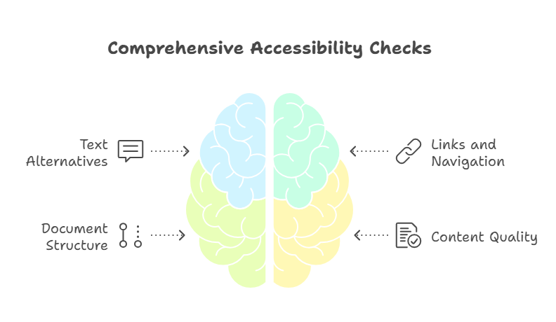 Comprehensive Accessibility Checks