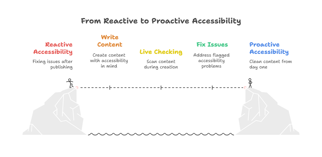 From Reactive to Proactive Accessibility