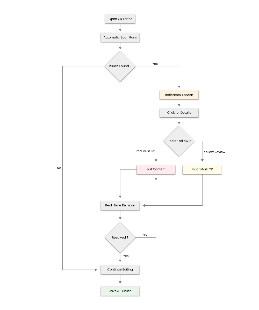 Live Editorial Workflow Accessibility checker