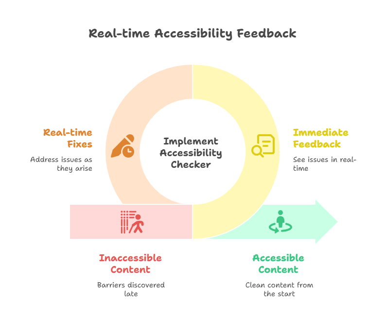 Real-time Accessibility Feedback