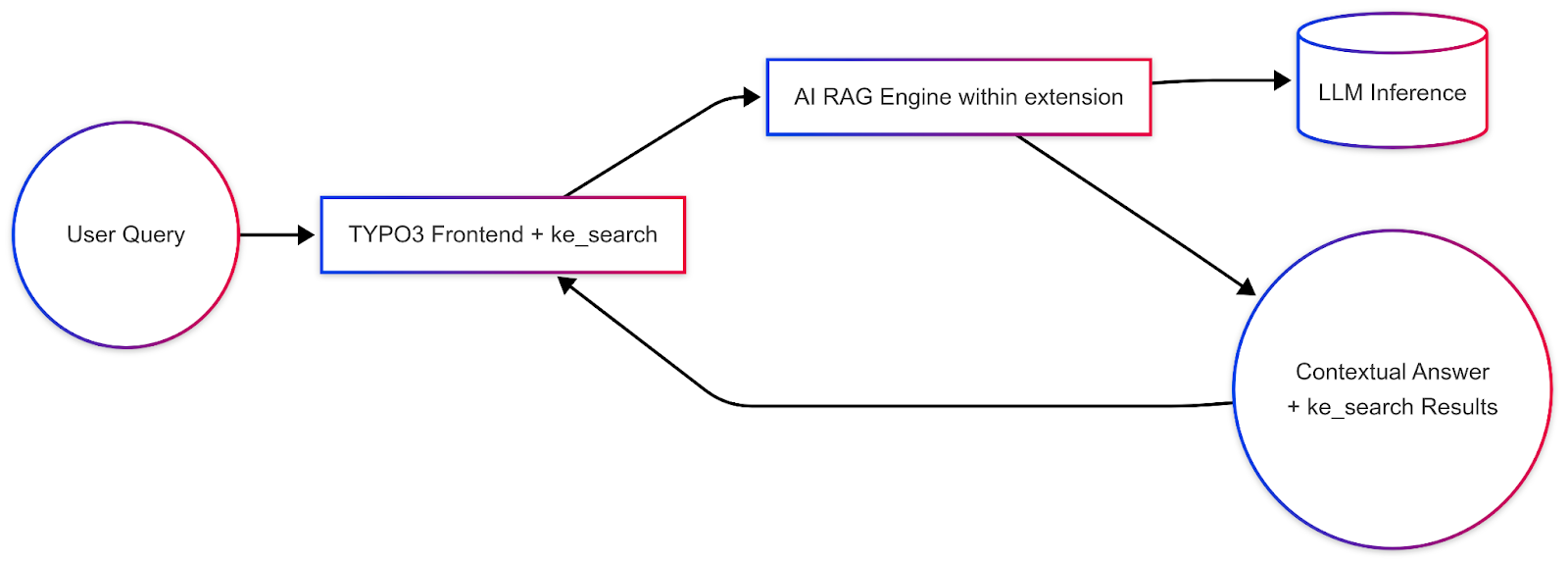 Architecture of T3AS - AI ke_search 