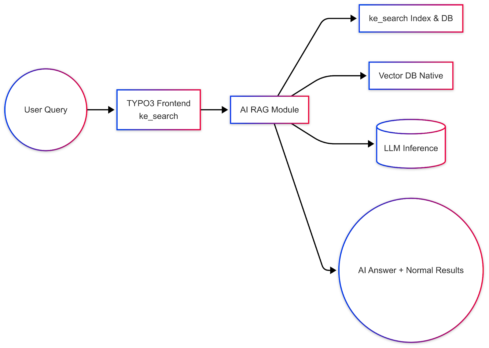 User Journey with AI ke_search