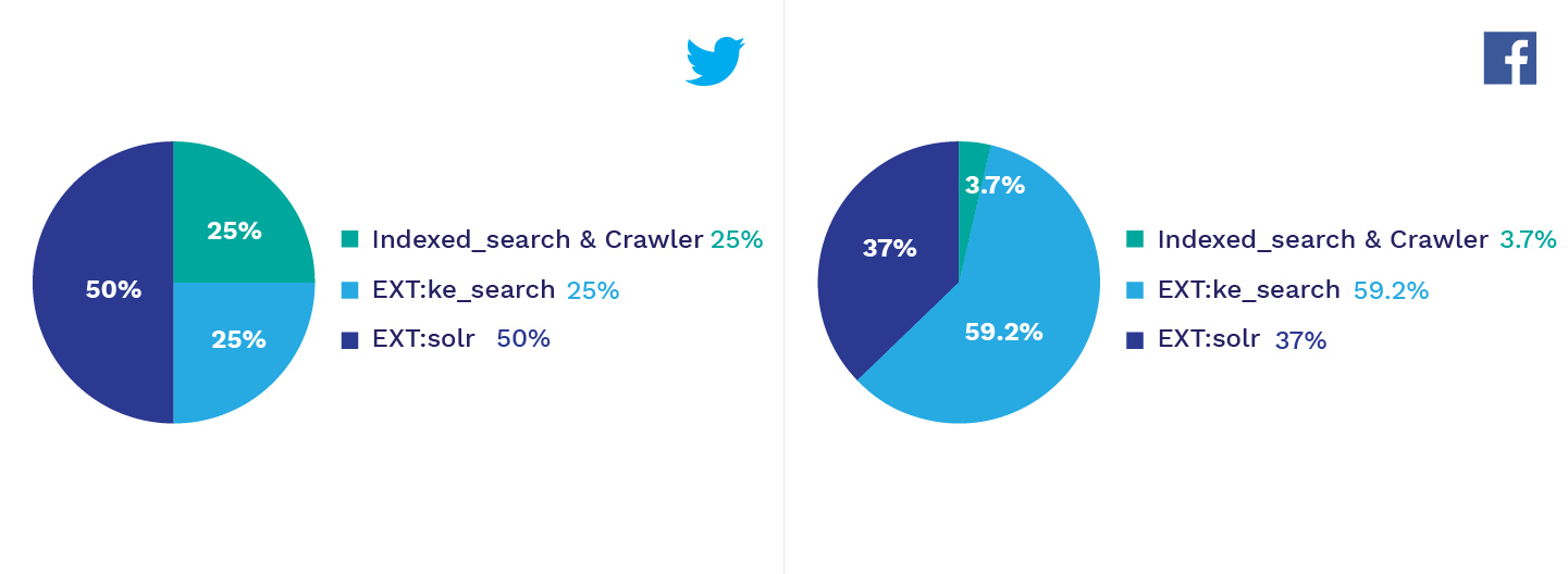 TYPO3 search feature