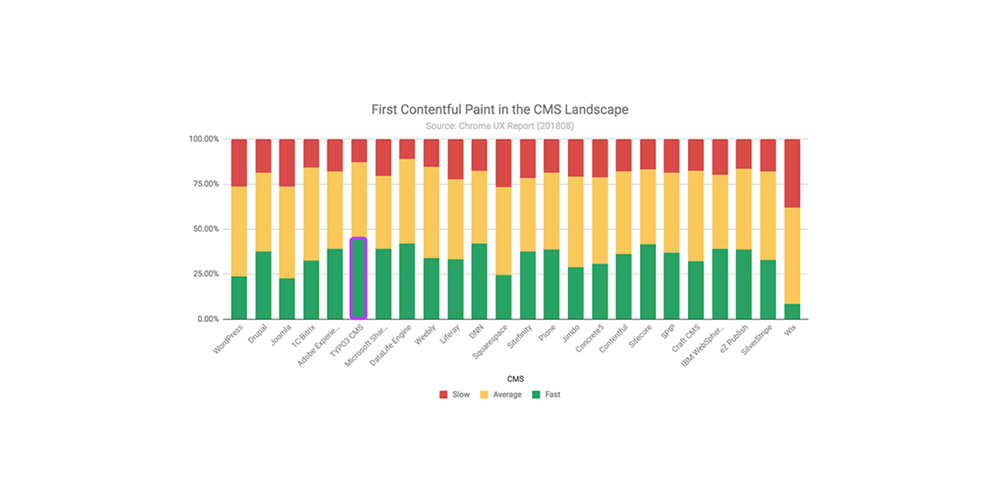 TYPO3 is #1 Faster OpenSource CMS