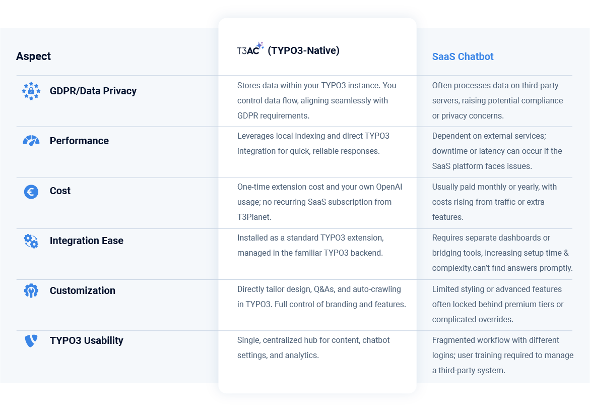 T3AC vs SaaS Chatbots T3AC vs SaaS Chatbots
