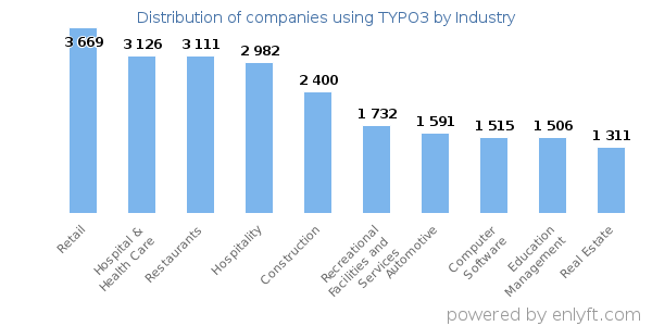 Distribution of companies that use TYPO3  Distribution of companies that use TYPO3
