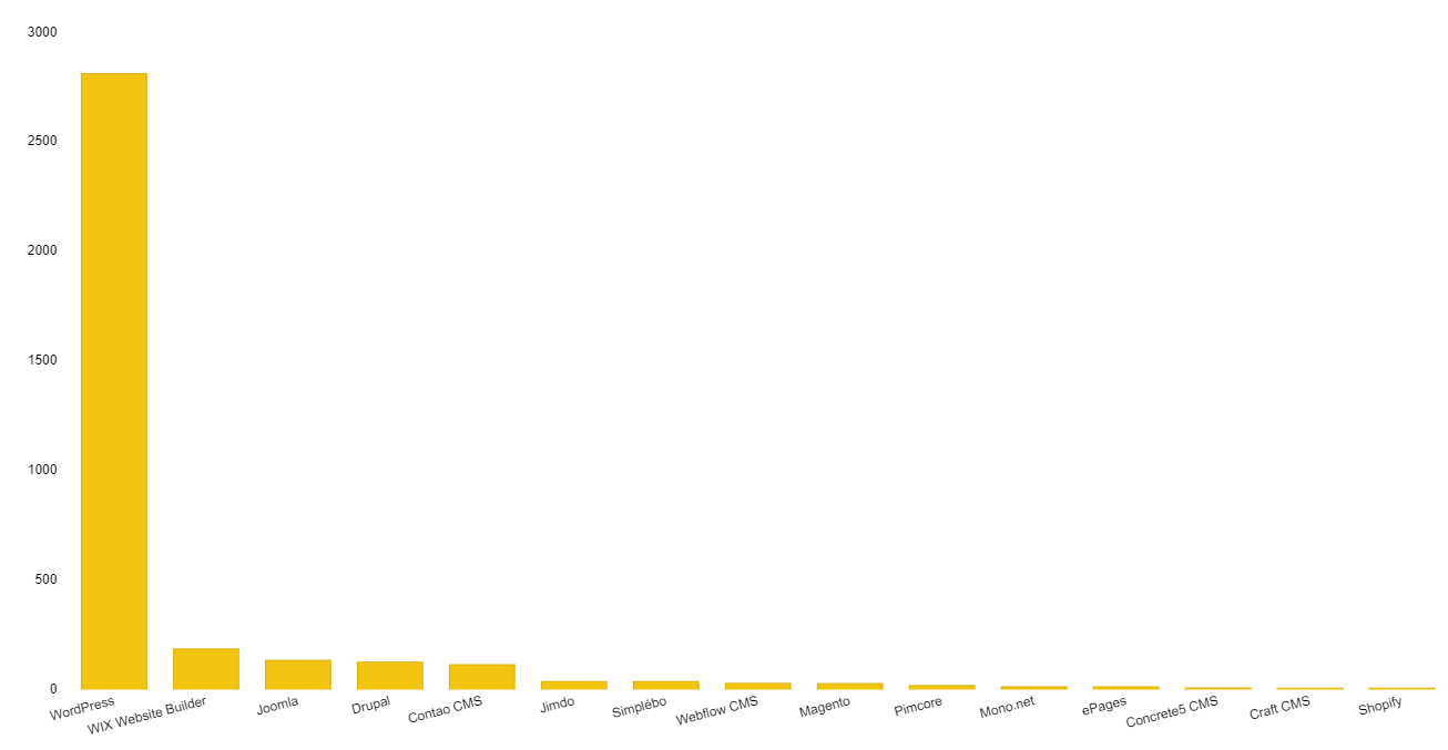 People dropped using TYPO3 People dropped using TYPO3