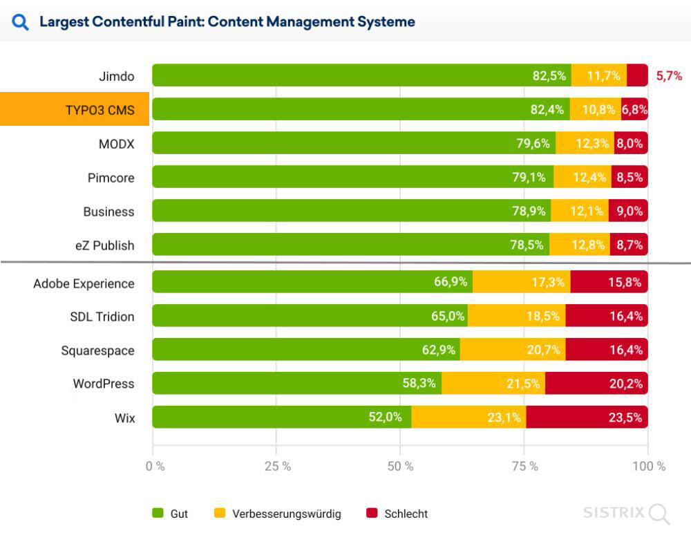 TYPO3 Wins the Game of Google's Core Web Vitals  TYPO3 Wins the Game of Google's Core Web Vitals