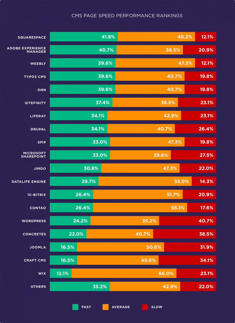 TYPO3 is the fastest Open Source CMS TYPO3 is the fastest Open Source CMS