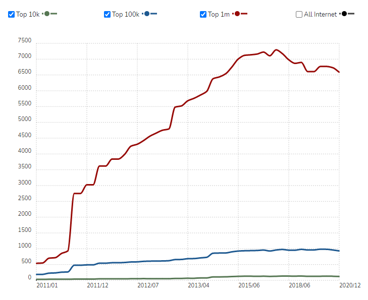 TYPO3 users is increasing every year TYPO3 users is increasing every year