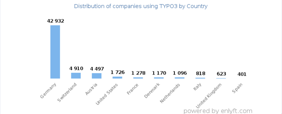 Top Countries that use TYPO3 Top Countries that use TYPO3