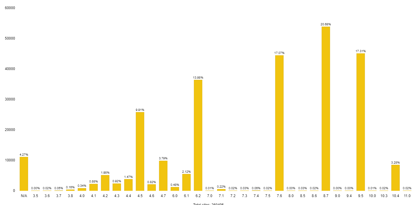 number of TYPO3 websites are built on TYPO3 version 8.7 number of TYPO3 websites are built on TYPO3 version 8.7