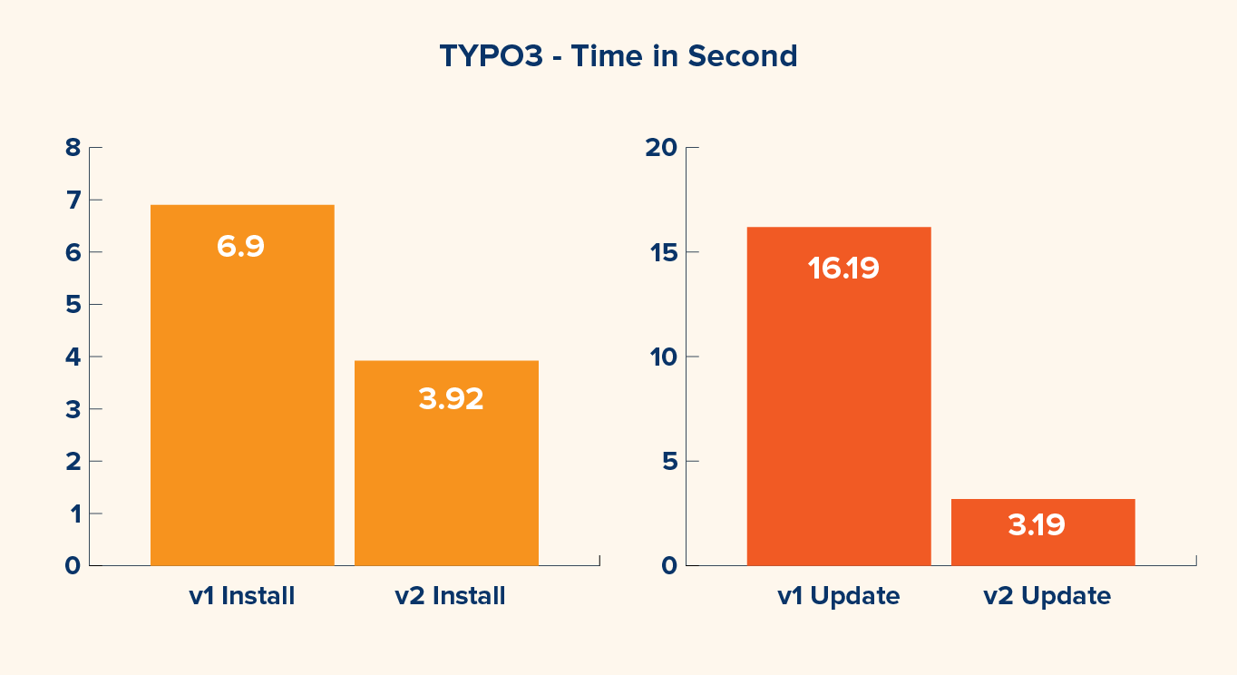 Composer 2.0 - Because Speed Matters