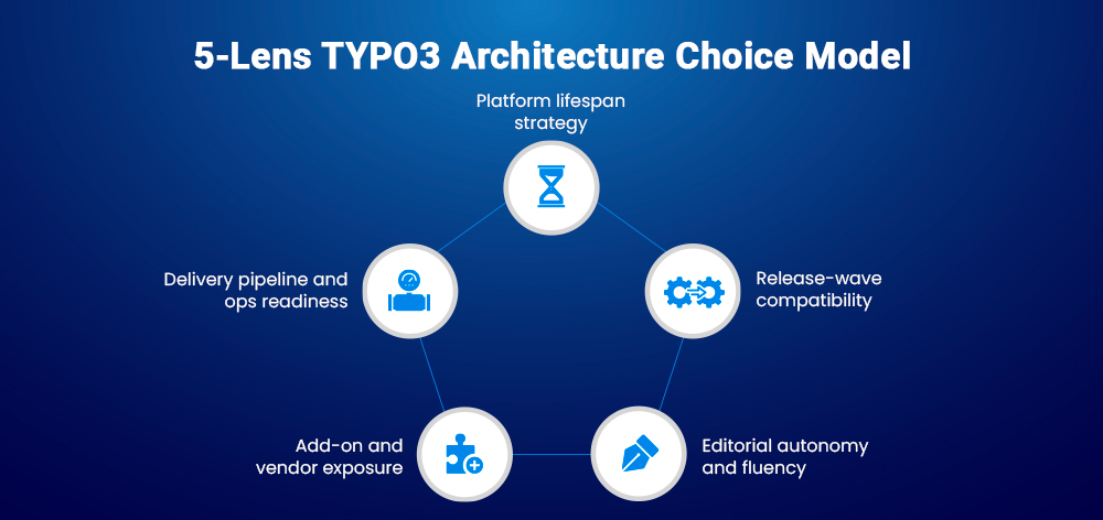 5-Lens TYPO3 Architecture Choice Model