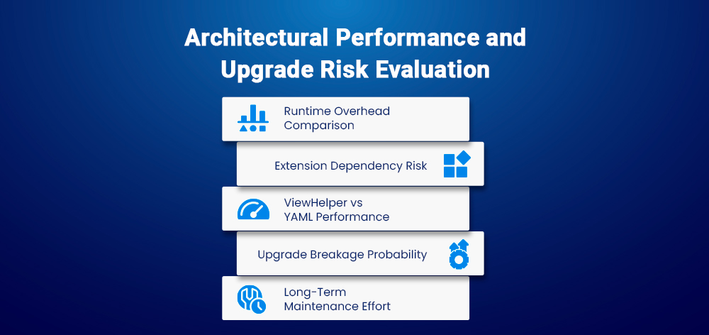 Architectural Performance and Upgrade Risk Evaluation
