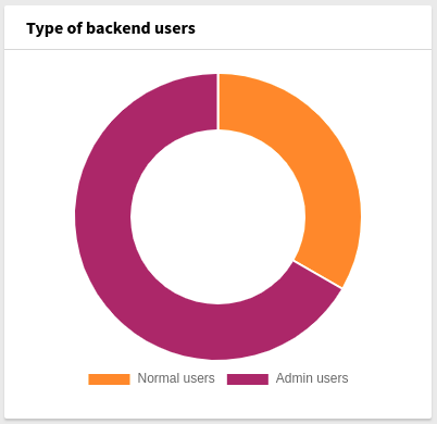 Type of backend users Type of backend users