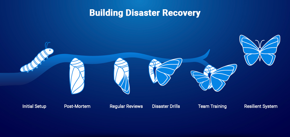 Building Disaster Recovery