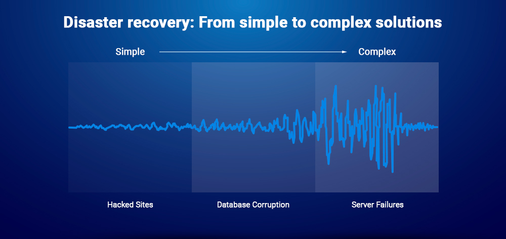 Disaster Recovery Ranges from Simple to Complex Solutions