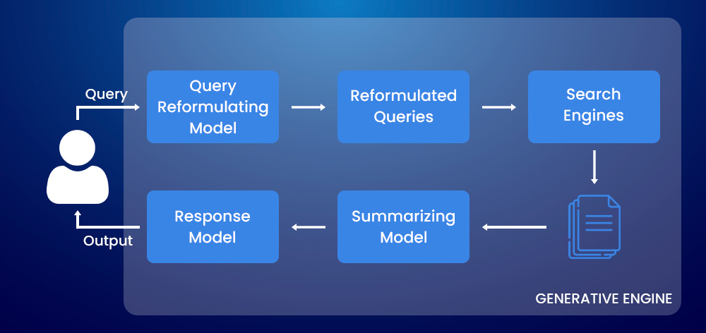 How Generative Engine Optimization Works