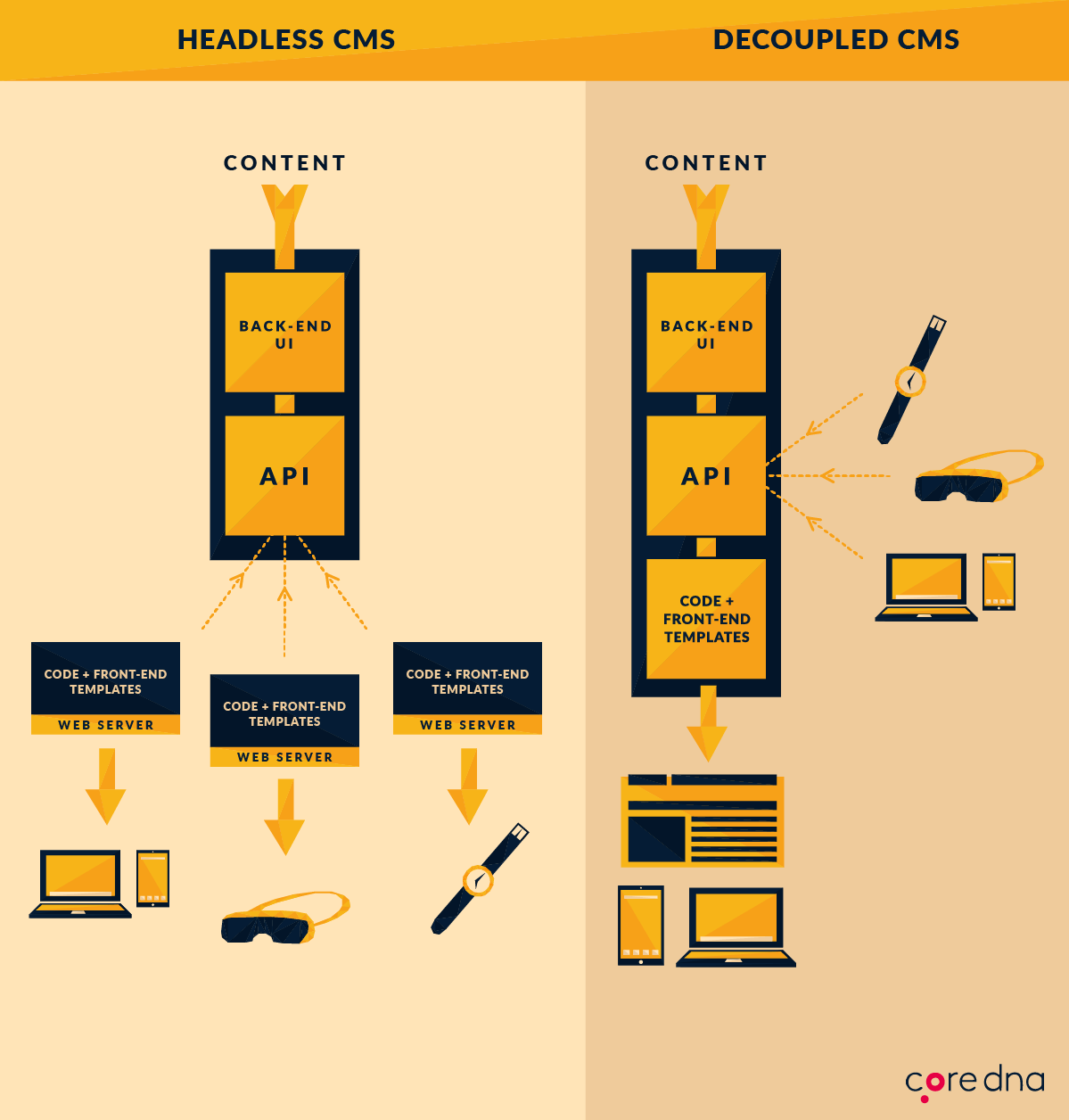 Traditional vs Headless CMS