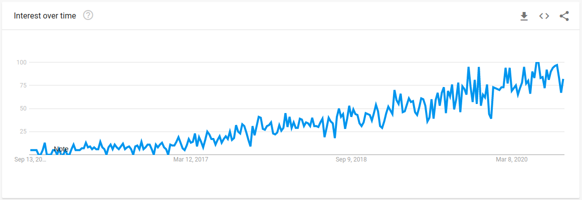 Trends of Headless CMS