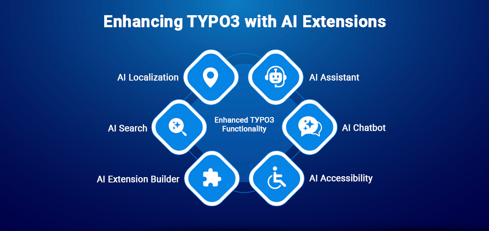 Enhancing TYPO3 with AI Extensions