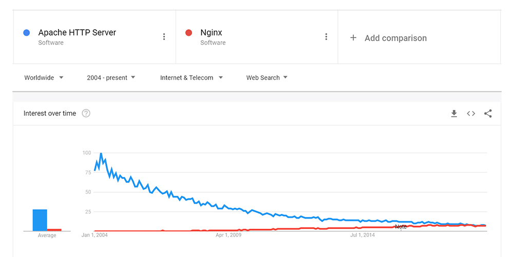 NGINX vs Apache
