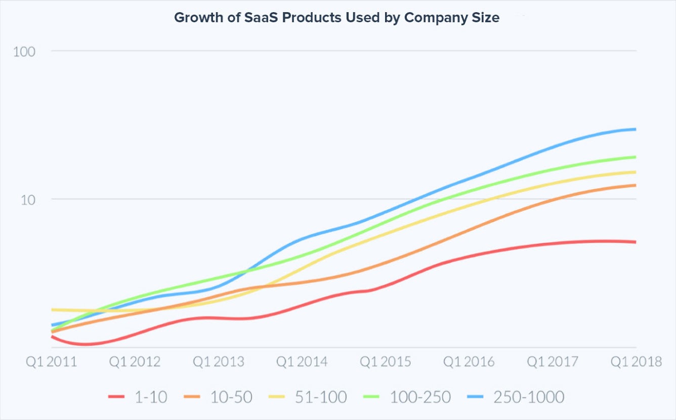Growth of SaaS products Growth of SaaS products