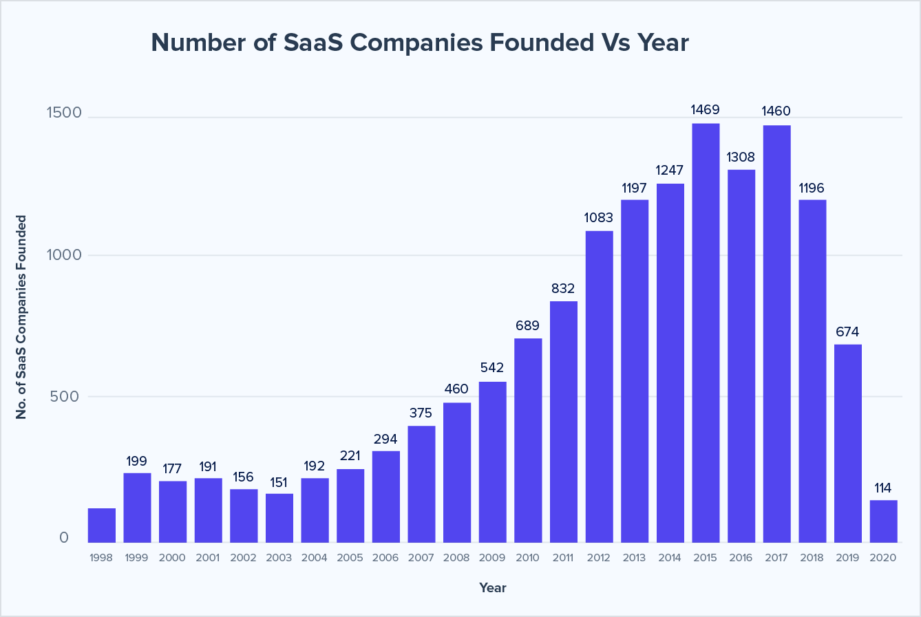No. of SaaS company No. of SaaS company