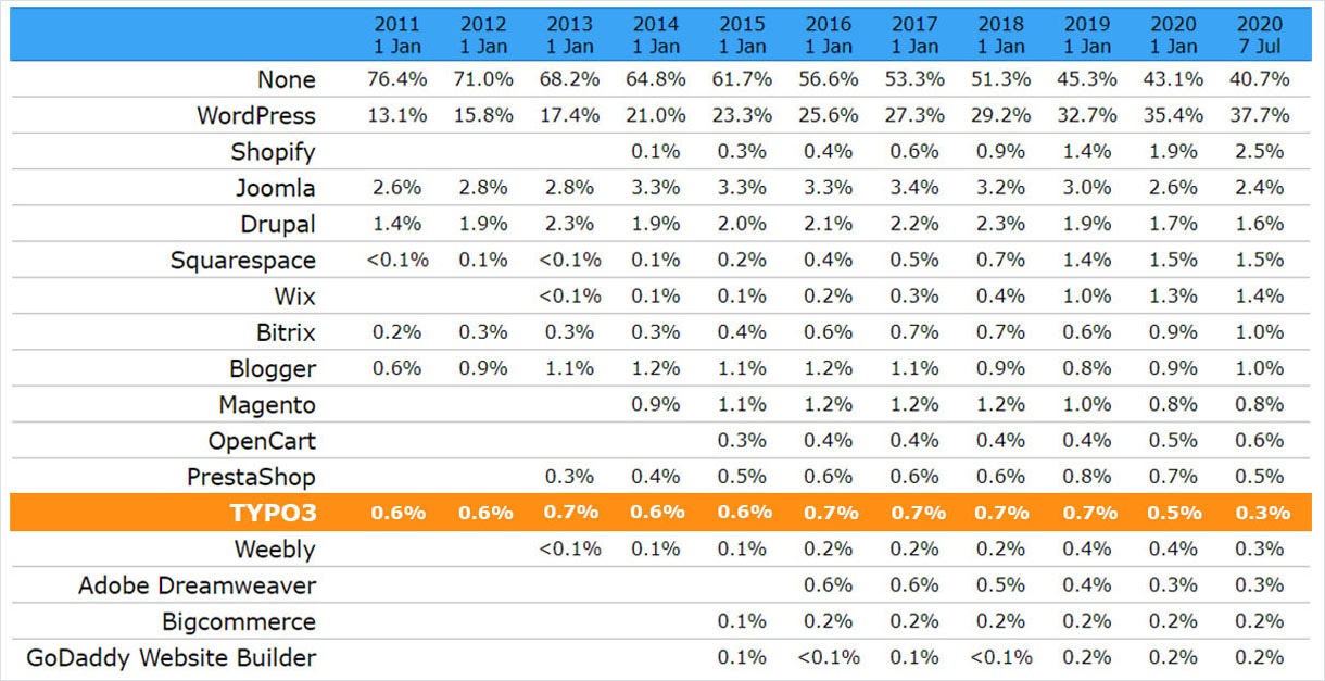 TYPO3 Statistics: 2011 to 2020 TYPO3 Statistics: 2011 to 2020