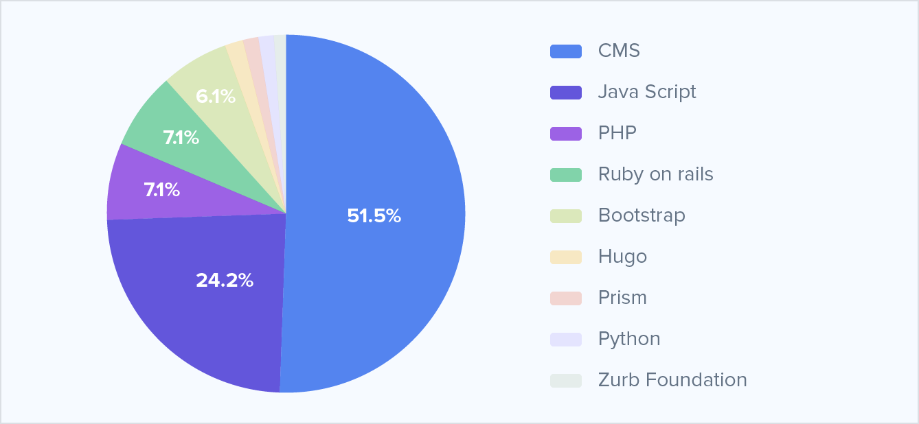 Trends of SaaS platform Trends of SaaS platform