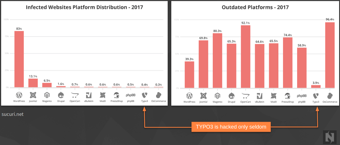 TYPO3 is More Secure than Other OpenSource Projects