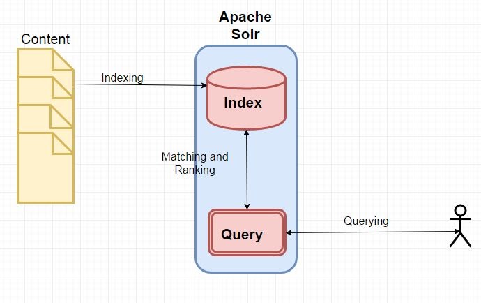 Architecture of Apache Solr