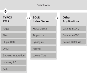 What is the architecture of Apache Solr TYPO3 Extension & How it works?
