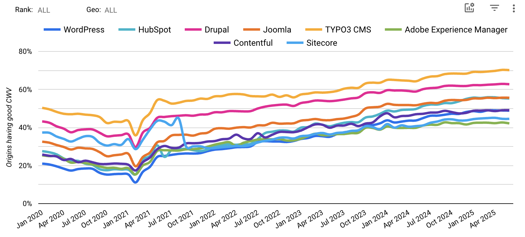 TYPO3 Tops Every Major CMS