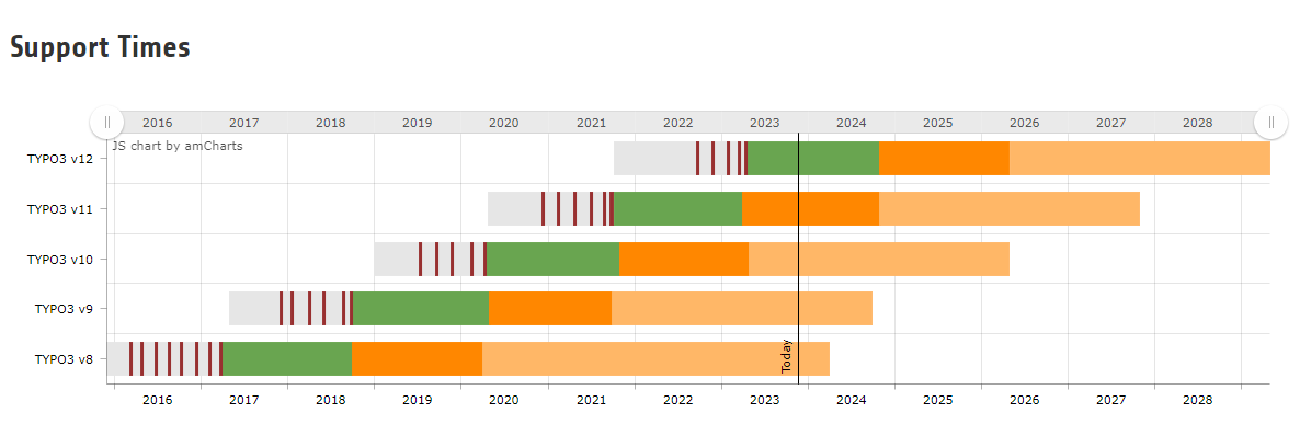 Roadmap TYPO3 CMS