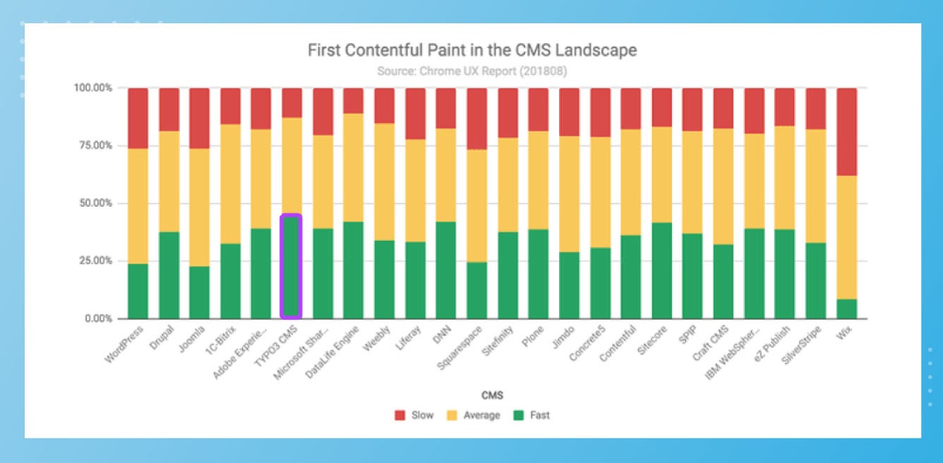Enterprise Level Speed with TYPO3