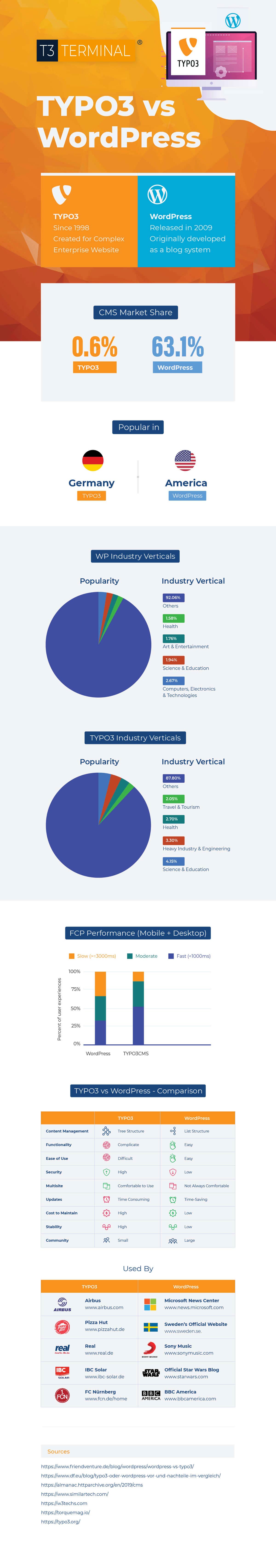 Explained TYPO3 vs WordPress