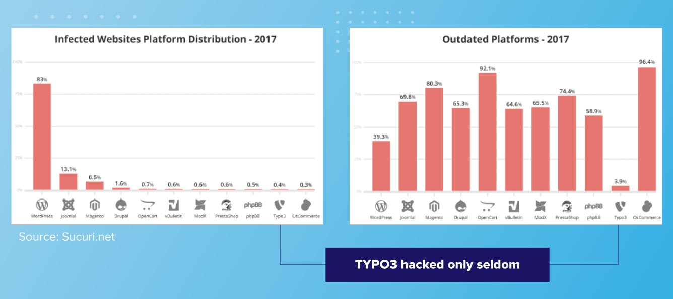 TYPO3 is #1 OpenSource CMS in Security
