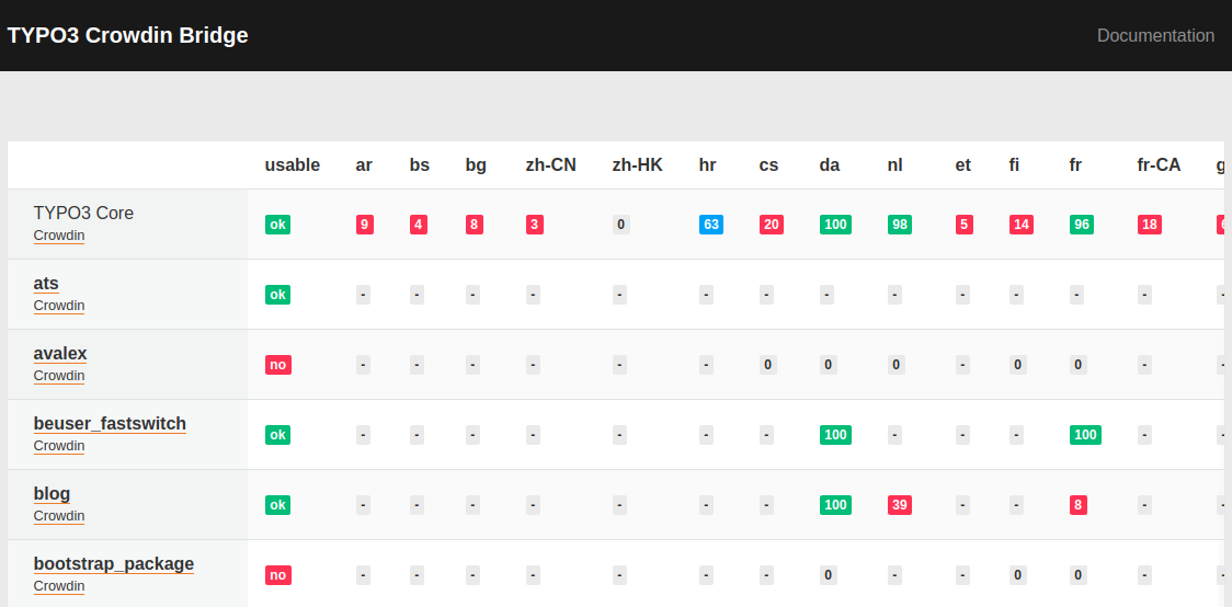 TYPO3 Crowdin Bridge TYPO3 Crowdin Bridge