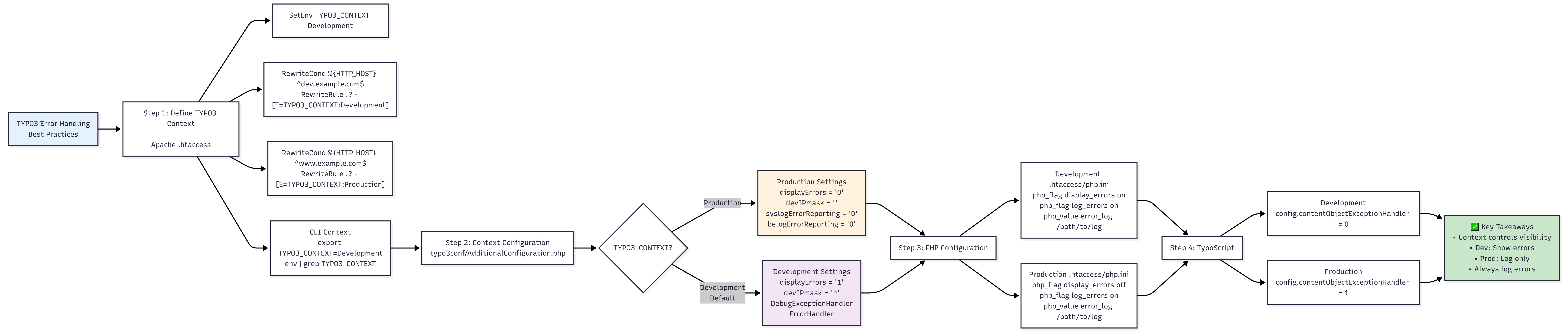 Best Practices for TYPO3 Error Handling 