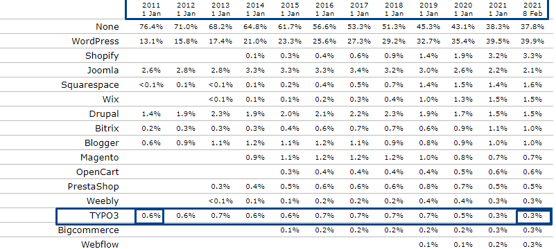 Decrement in TYPO3 Market Share Decrement in TYPO3 Market Share