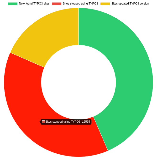 Losing 10K+ TYPO3 Sites Quarterly Losing 10K+ TYPO3 Sites Quarterly