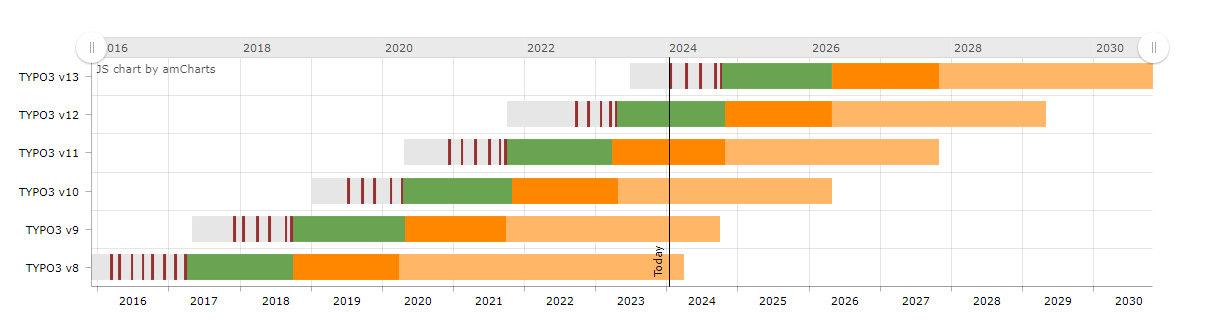Support Timeline