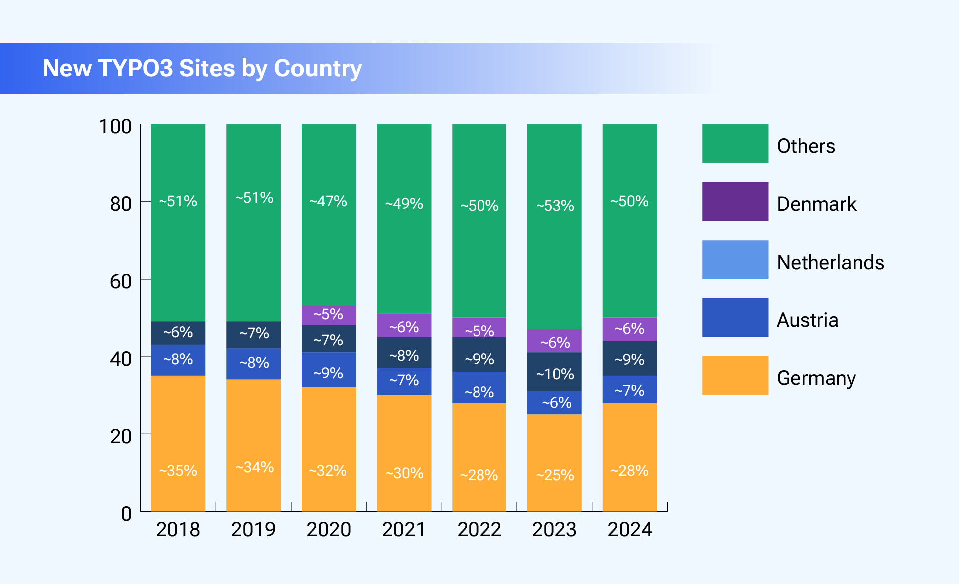 New TYPO3 Sites by Country