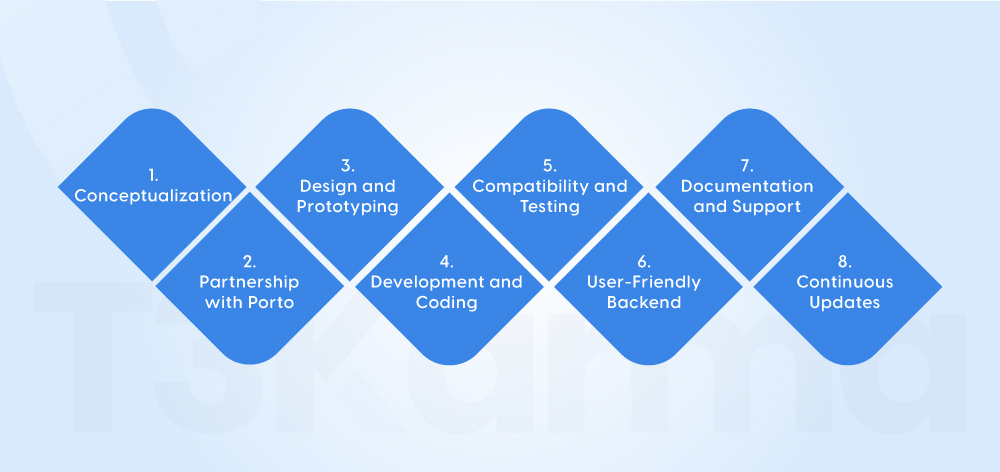 Development Approach for T3Karma