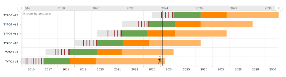  TYPO3 Roadmap and Support v13